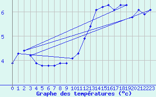 Courbe de tempratures pour Haegen (67)