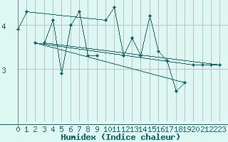 Courbe de l'humidex pour Askov