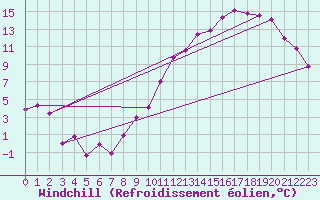 Courbe du refroidissement olien pour Lyon - Saint-Exupry (69)