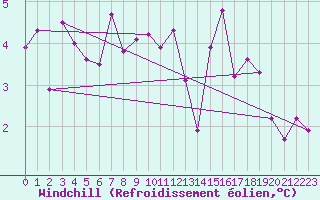Courbe du refroidissement olien pour Bealach Na Ba No2
