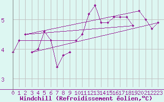 Courbe du refroidissement olien pour Cap Ferret (33)