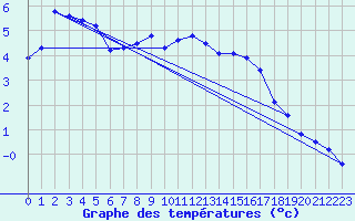 Courbe de tempratures pour Sattel-Aegeri (Sw)