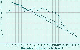 Courbe de l'humidex pour Sattel-Aegeri (Sw)