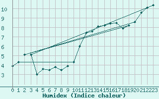 Courbe de l'humidex pour Braganca