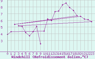 Courbe du refroidissement olien pour Pontoise - Cormeilles (95)