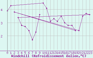 Courbe du refroidissement olien pour Hvide Sande