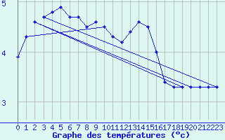 Courbe de tempratures pour Fichtelberg