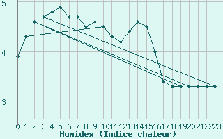 Courbe de l'humidex pour Fichtelberg