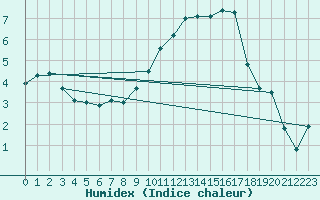 Courbe de l'humidex pour Reims-Prunay (51)