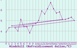 Courbe du refroidissement olien pour Saint-Sorlin-en-Valloire (26)