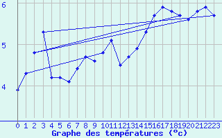 Courbe de tempratures pour La Souche (07)