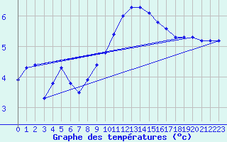 Courbe de tempratures pour Hald V