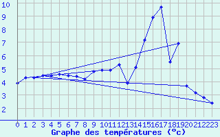 Courbe de tempratures pour Blcourt (52)