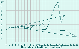 Courbe de l'humidex pour Blcourt (52)