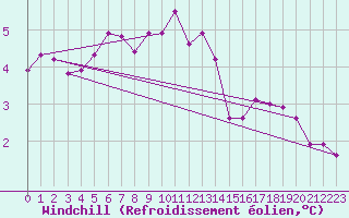Courbe du refroidissement olien pour Svinoy Fyr