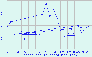 Courbe de tempratures pour Cimetta