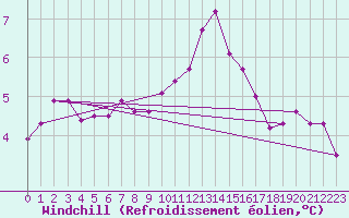 Courbe du refroidissement olien pour Chteaudun (28)