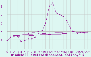 Courbe du refroidissement olien pour Pinsot (38)