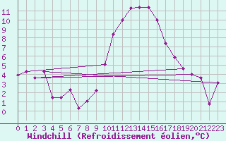 Courbe du refroidissement olien pour Montpellier (34)