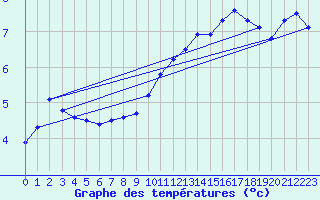 Courbe de tempratures pour West Freugh