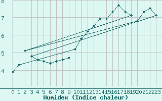 Courbe de l'humidex pour West Freugh