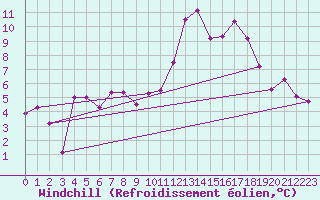 Courbe du refroidissement olien pour Vichy (03)
