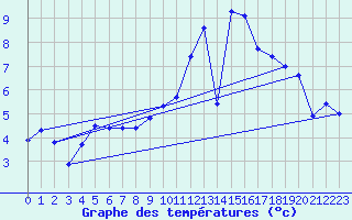 Courbe de tempratures pour Landivisiau (29)