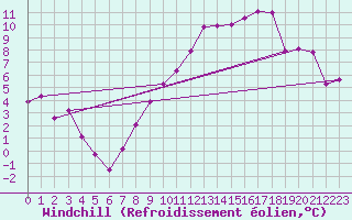 Courbe du refroidissement olien pour Chlons-en-Champagne (51)