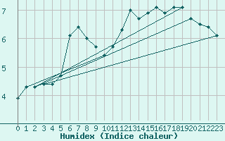 Courbe de l'humidex pour Hveravellir