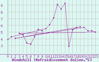 Courbe du refroidissement olien pour Patscherkofel