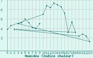 Courbe de l'humidex pour Luedge-Paenbruch