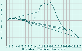 Courbe de l'humidex pour Orange (84)