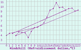 Courbe du refroidissement olien pour Perpignan (66)