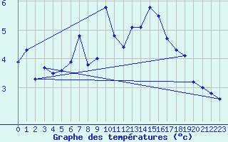 Courbe de tempratures pour Neuchatel (Sw)