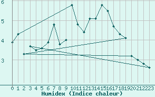 Courbe de l'humidex pour Neuchatel (Sw)