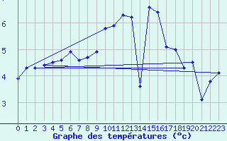 Courbe de tempratures pour Pully-Lausanne (Sw)