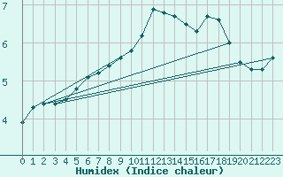 Courbe de l'humidex pour Bremerhaven