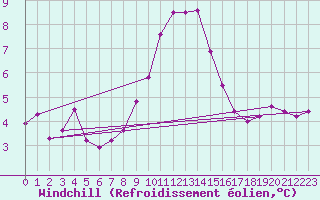 Courbe du refroidissement olien pour Frontone