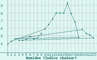 Courbe de l'humidex pour Jussy (02)