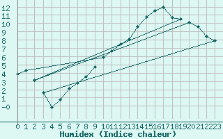 Courbe de l'humidex pour Lhospitalet (46)