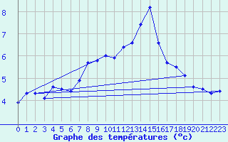 Courbe de tempratures pour Greifswalder Oie