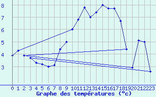 Courbe de tempratures pour Messstetten