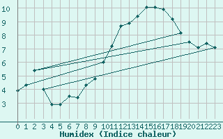 Courbe de l'humidex pour Deauville (14)