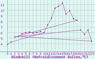Courbe du refroidissement olien pour Arbrissel (35)
