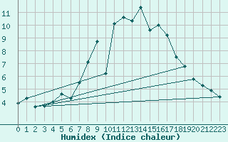 Courbe de l'humidex pour Kleiner Feldberg / Taunus