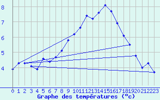 Courbe de tempratures pour Shaffhausen