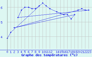 Courbe de tempratures pour Hoerby