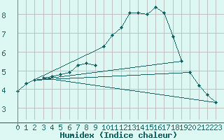 Courbe de l'humidex pour Le Mans (72)