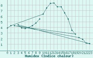 Courbe de l'humidex pour Fluberg Roen