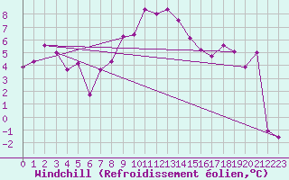 Courbe du refroidissement olien pour Flhli